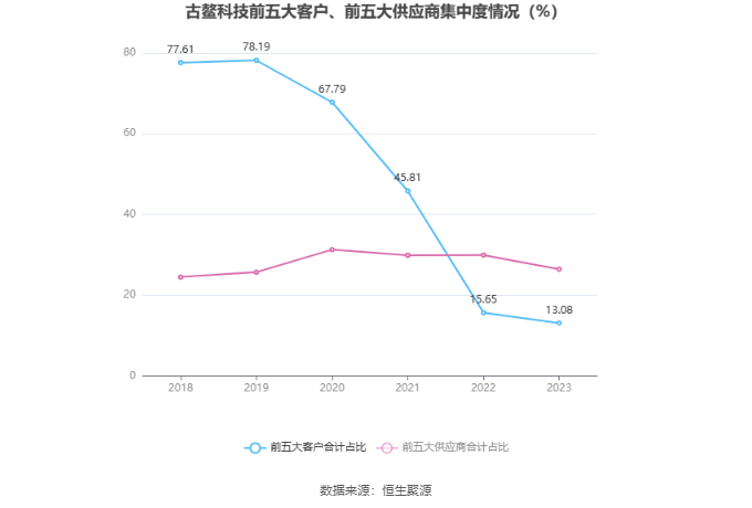 古鳌科技：2023年亏损7506.74万元