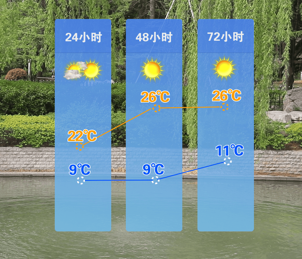 未来一周仍有降雨,气温变化大,来看天气预报.