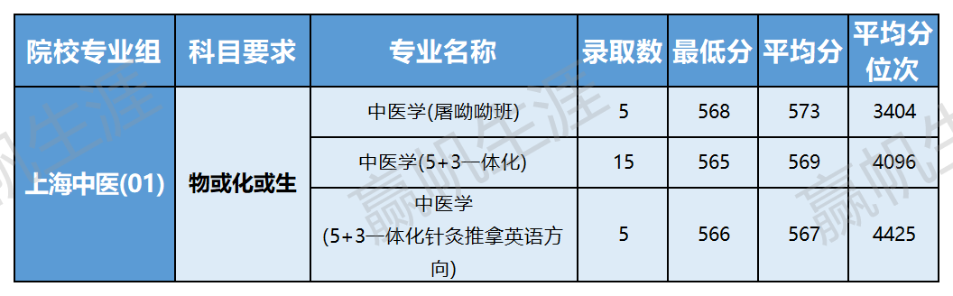 2024年上海大学专业录取分数线（所有专业分数线一览表公布）_2021上海专业分数线_上海院校分数线