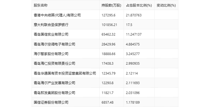 青岛银行：2024年第一季度净利润10.81亿元 同比增长18.74%