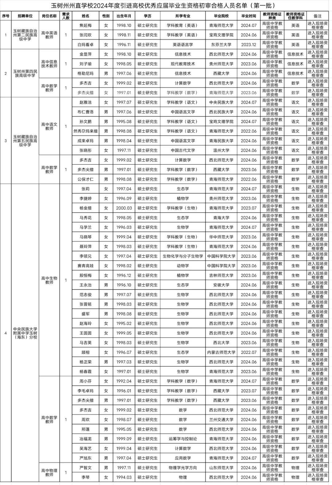 玉树州州直学校2024年度引进高校优秀应届毕业生资格初审合格人员名单