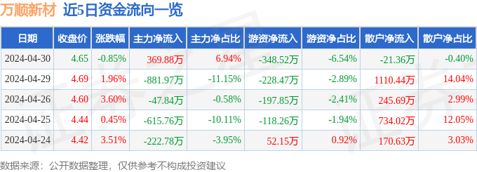 股票行情快报:万顺新材(300057)4月30日主力资金净买入369.88万元