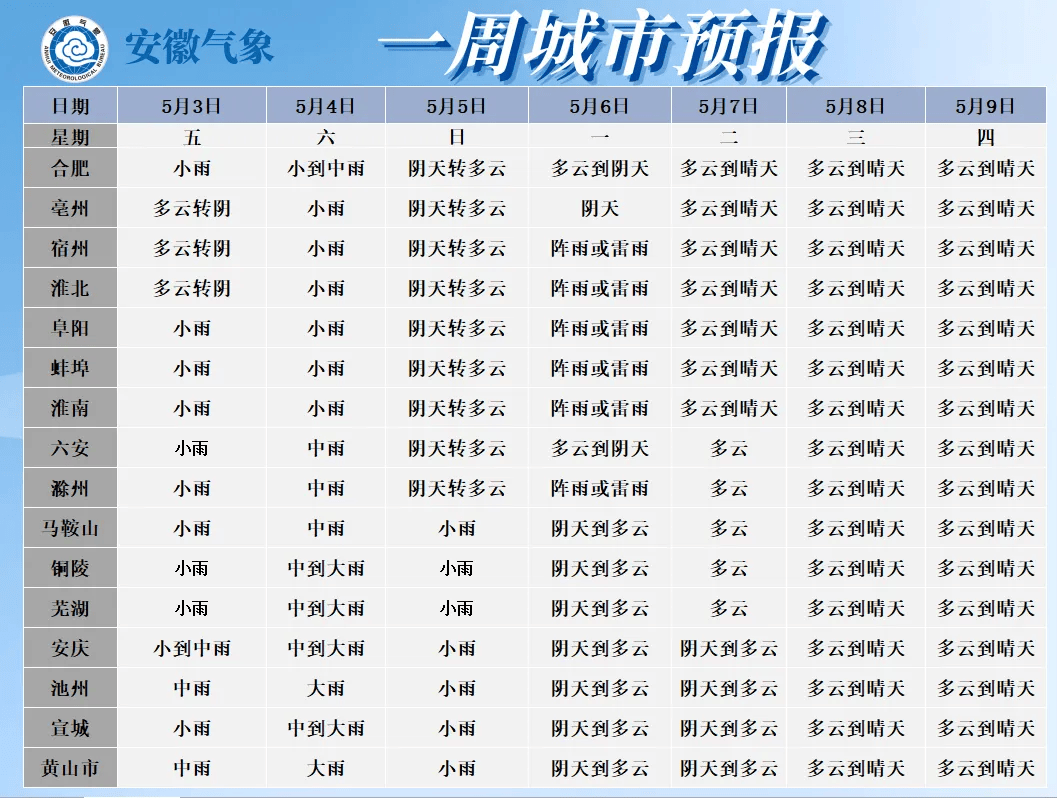 预警:预计,2024年5月3日20时至5月4日20时,池州市东至县,黄山市屯溪区