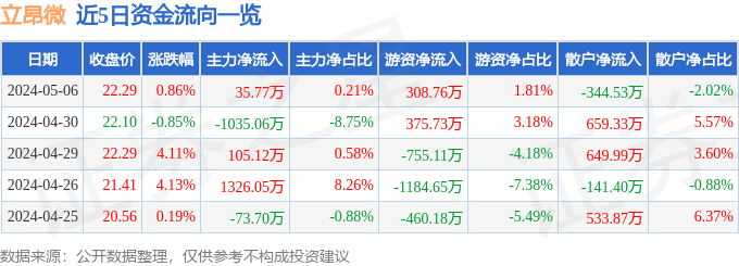 股票行情快报:立昂微(605358)5月6日主力资金净买入35.77万元_成交额_流向_股价