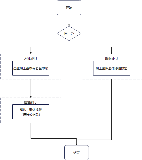 上线！粤省事企业职工退休一件事申请指南来了