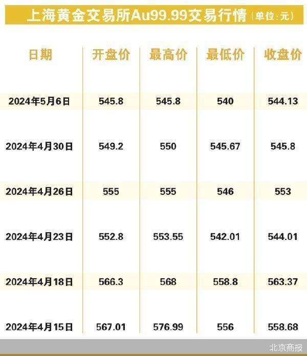 黄金交易所市场周六日开盘吗