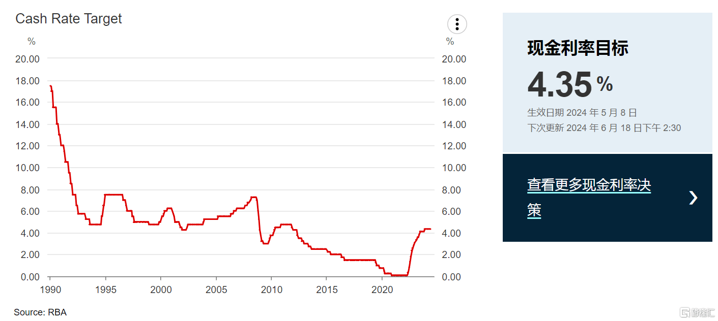 利率不变！澳洲联储：预计2025年之前不会降息_搜狐网