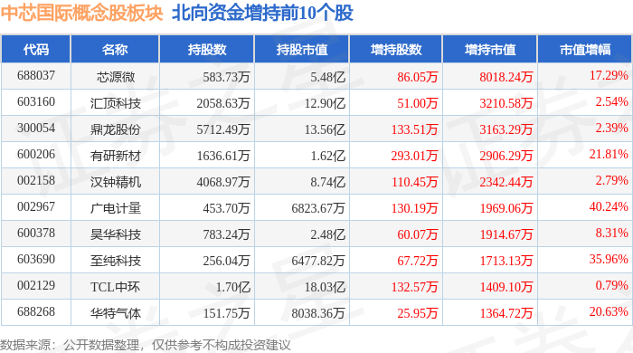 中芯国际概念股板块5月6日涨1.49% 高盟新材领涨 主力资金净流出1.09亿元