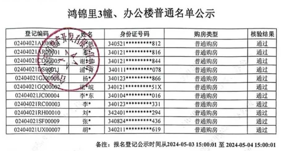 首推310套房仅11人成功登记！合肥双本部学区也卖不动了_项目_原溪_蜀山区