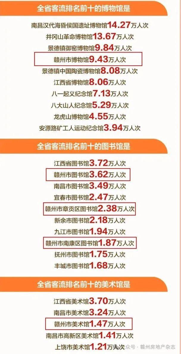 全国第六!赣州这波流量密码是......