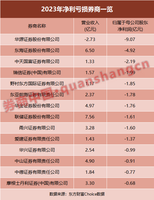 亏损券商大扫描!