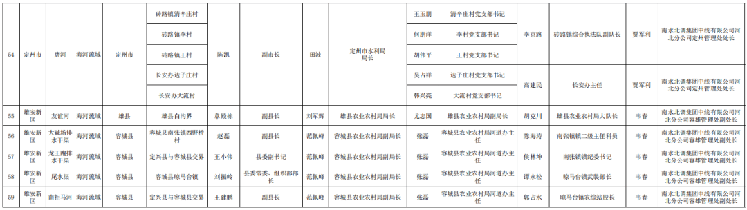 年南水北调中线干线工程交叉河道采砂管理责任人名单_天津市_北京市