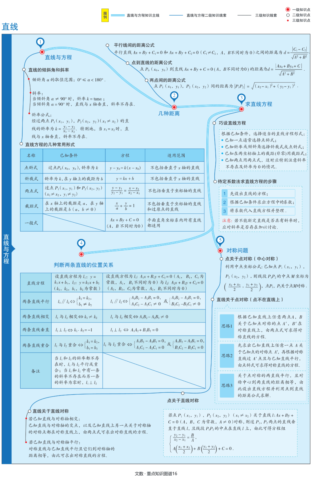 【高中数学】文理科思维导图