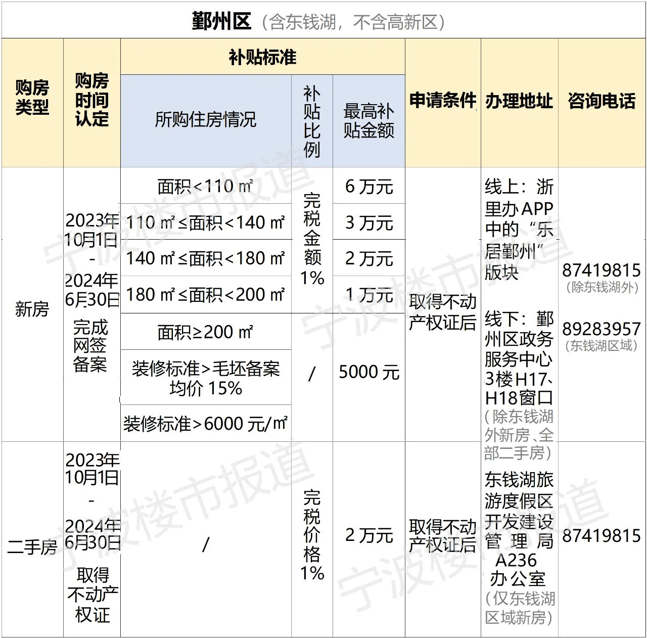 高新区购房补贴实施细则 镇海区购房补贴实施细则 北仑区购房补贴实施细则