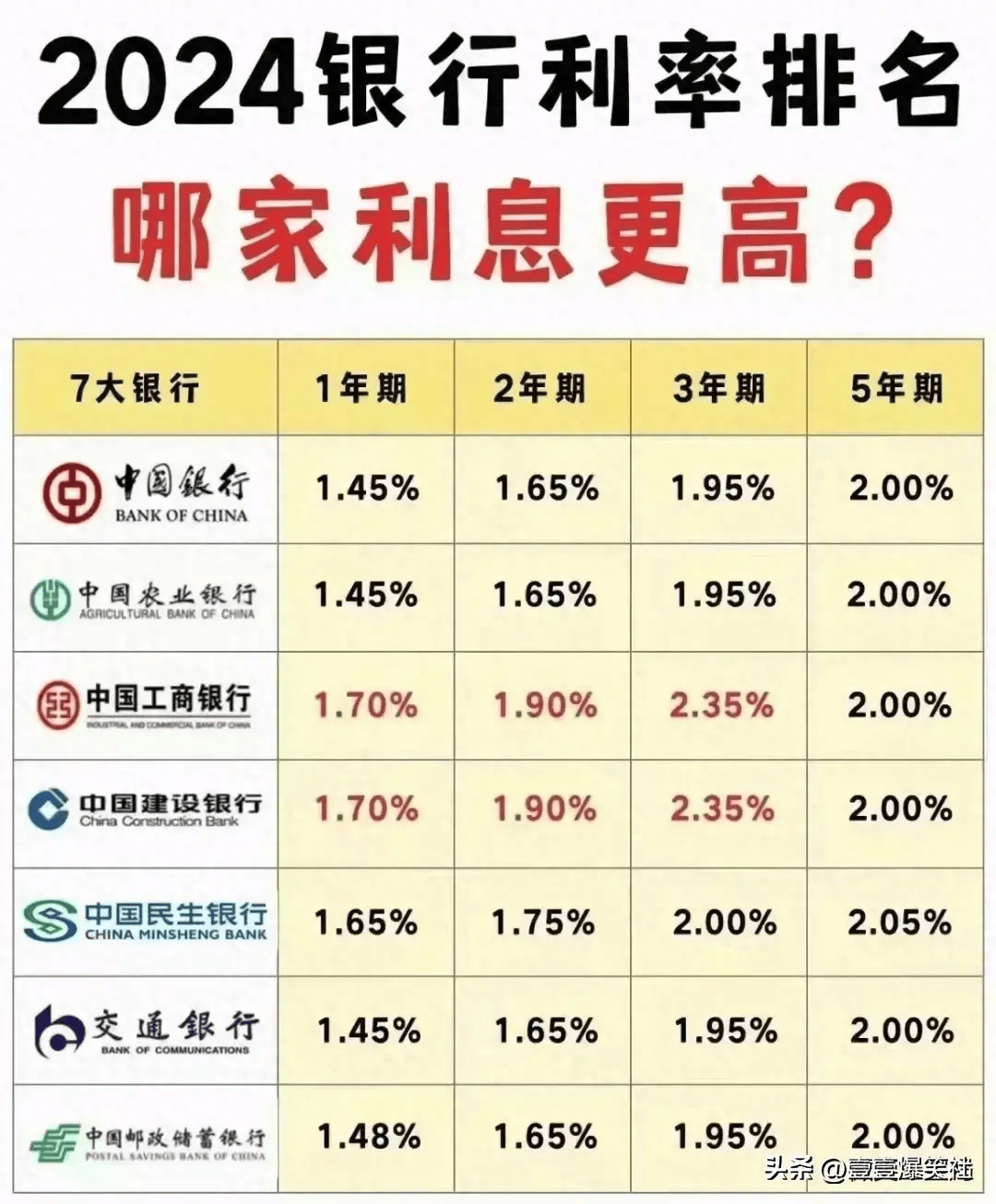 2024银行利率排名一览表，收藏起来，哪家利息更高？