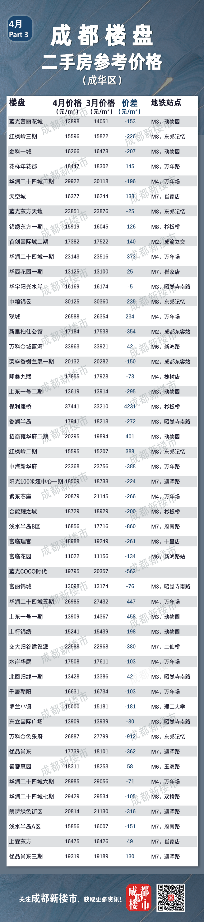 4月成都二手房参考成交价格大全