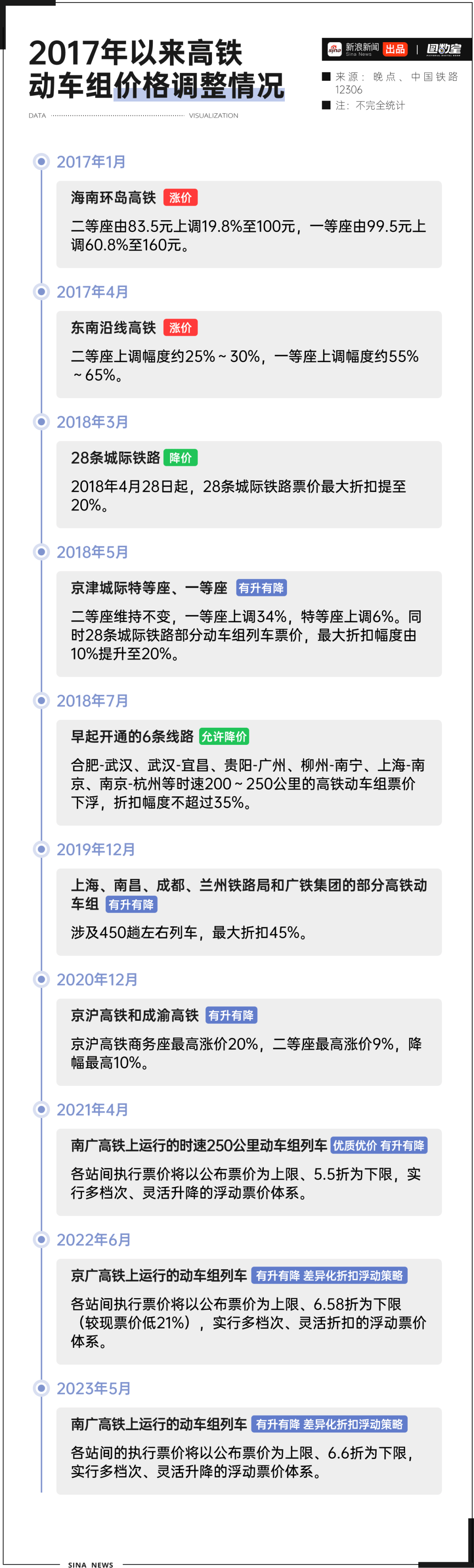 2017年,海南环岛高铁和东南沿线高铁先后做了涨价调整,上调幅度最高达
