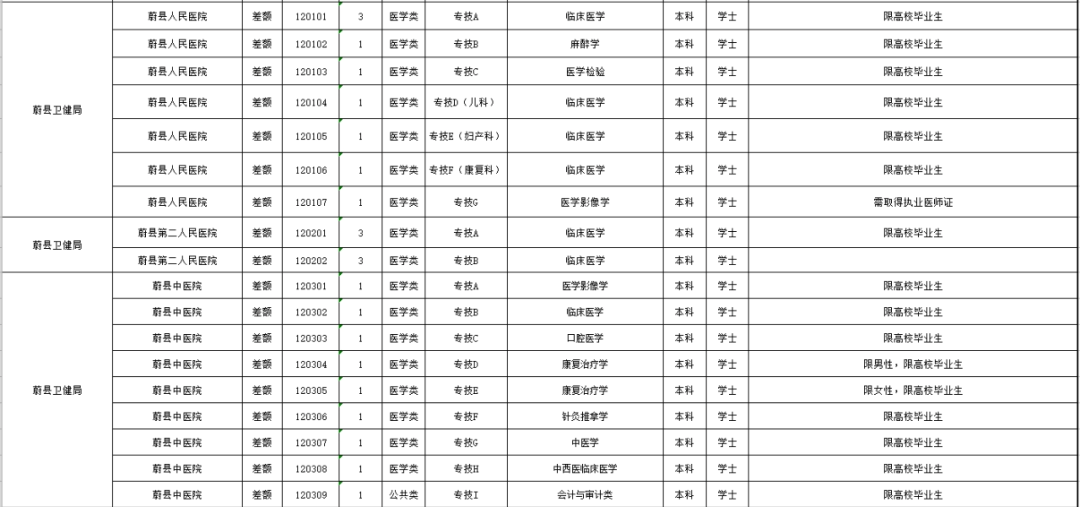 岗位,人数,具体条件要求等详见《蔚县2024年第二批事业单位公开招聘
