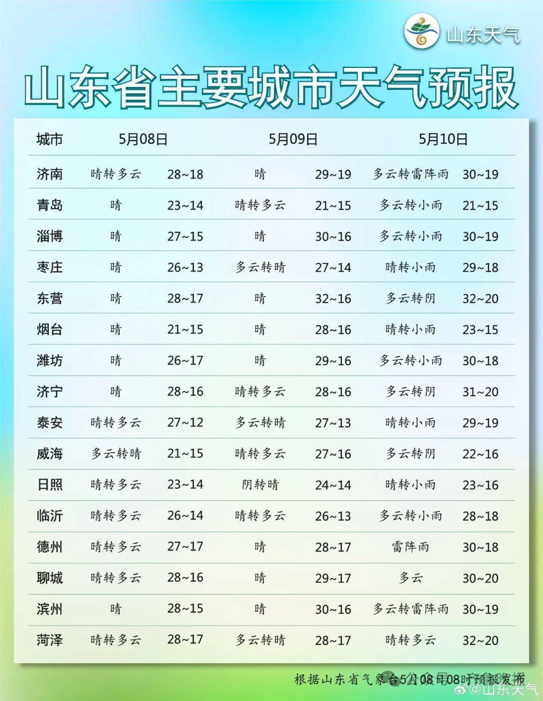 阵雨!9级大风!临沂最新天气!