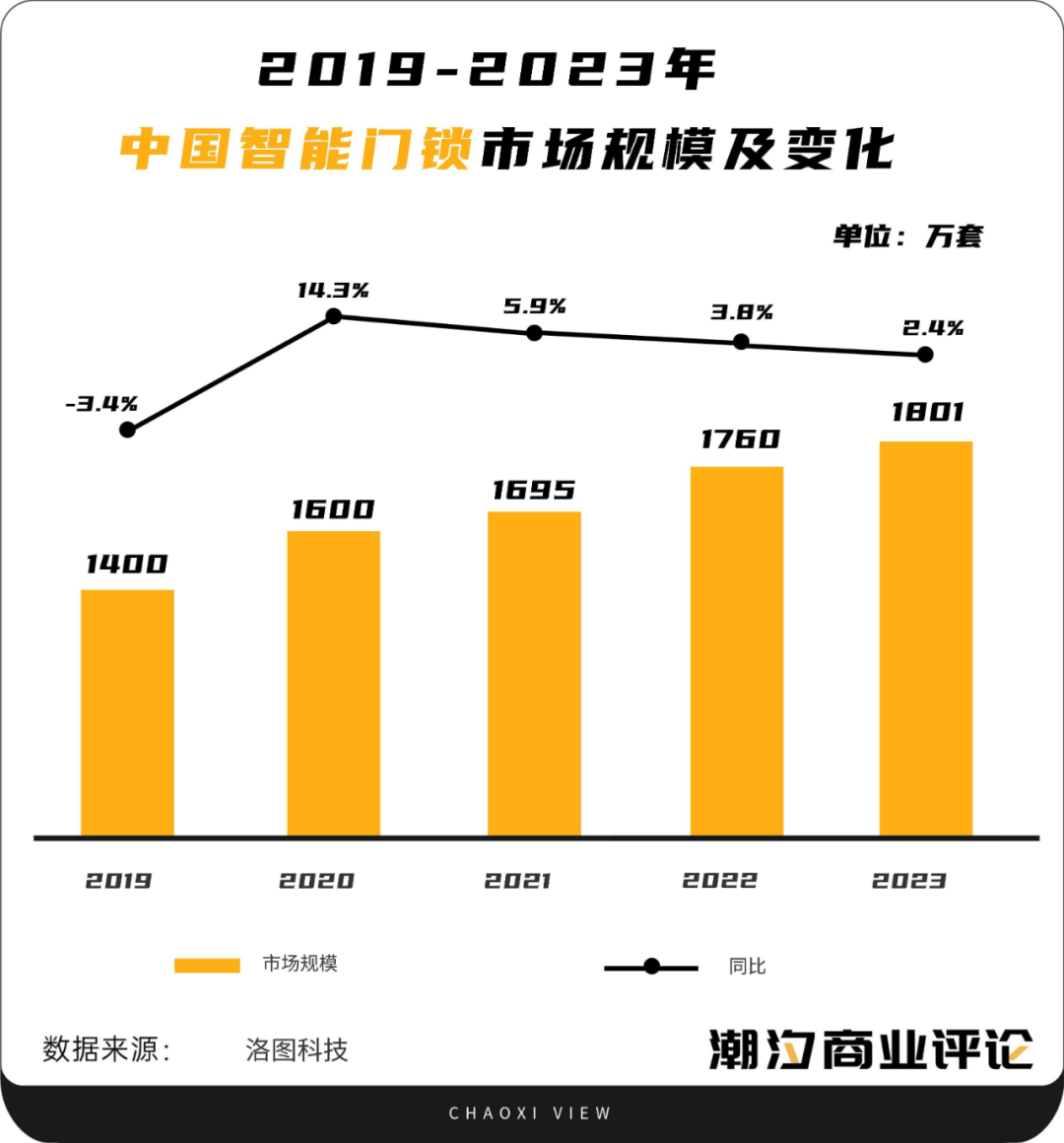 未来家居周刊被年轻宝博体育登录人青睐的智能门锁不好卖了？(图2)