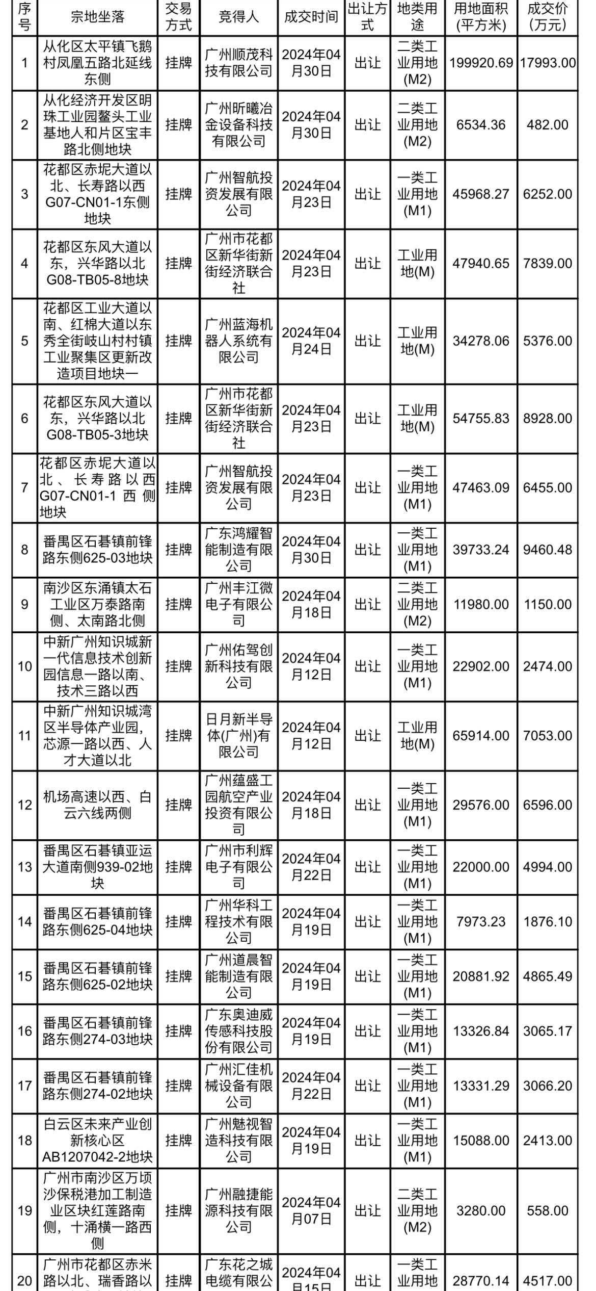 4月广州共20宗地块在"广交易"成交_刘珊_国有_南方