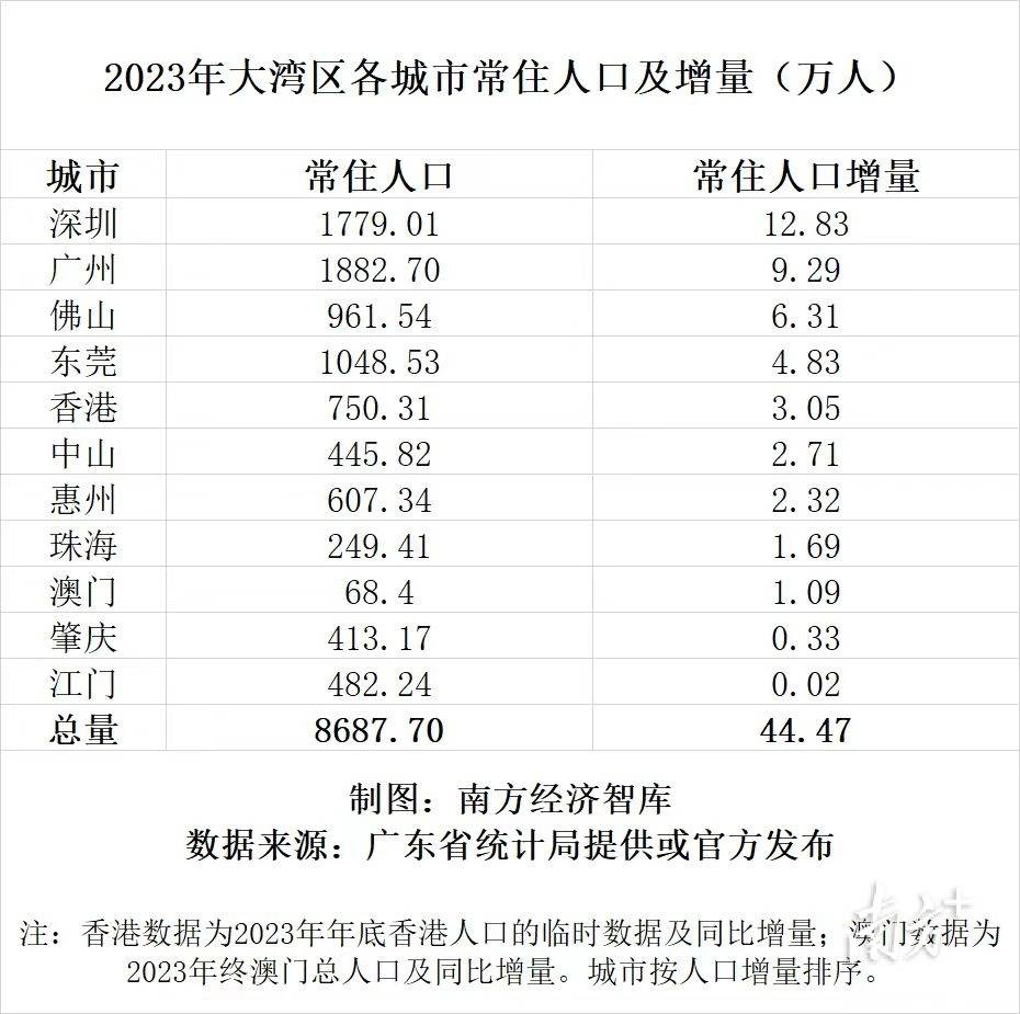 从图中可清晰看到,深圳,广州,佛山,东莞和香港,这5座万亿级城市成为