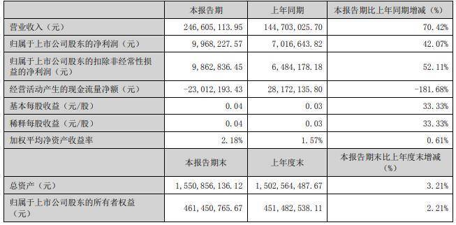 天津普林拟定增募资不超9000万元 2023年净利2642万