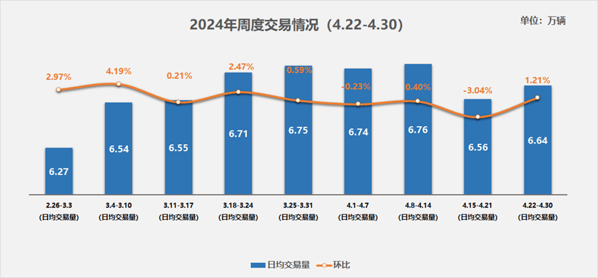酷我音乐：香港资料大全正版资料2024年免费-二手车：中国汽车流通协会：4月22日-4月30日二手车日均交易量6.64万辆 环比上升1.21%