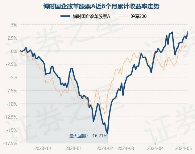 5月9日基金净值:博时国企改革股票a最新净值0.673,涨1.2%