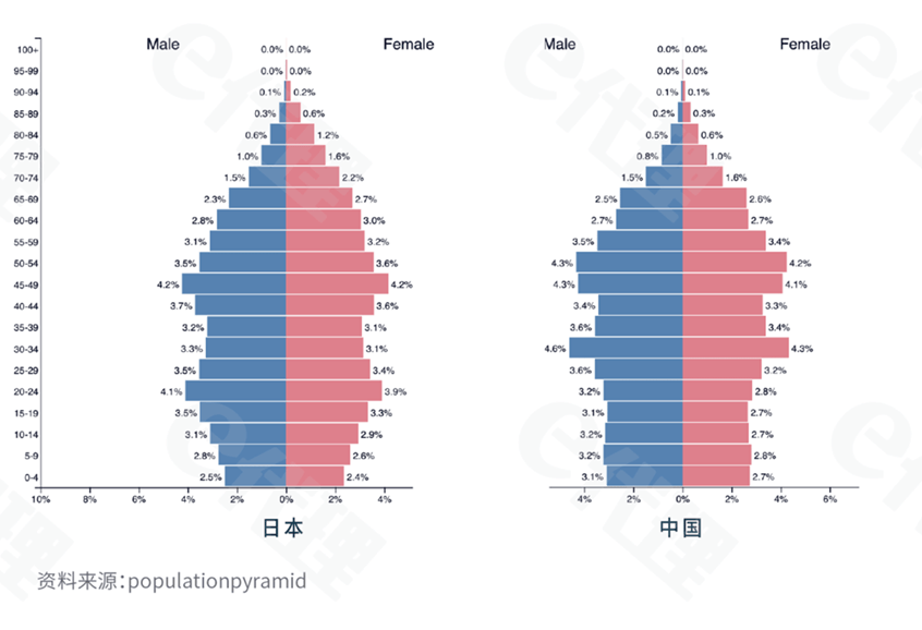 中国2020年人口结构比例与1995年日本的人口结构比例相似2,商业变迁
