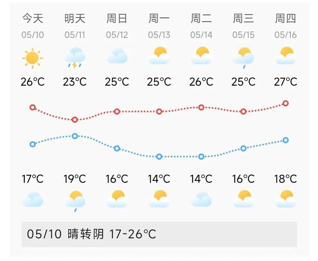 明天雷雨 降温!但下周……_天气_服务_气温