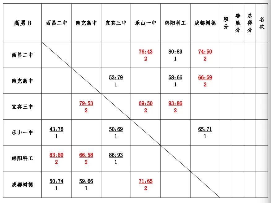 篮球(高中男子组)积分表排球(高校男子专业组)篮球(高中男子/女子组)