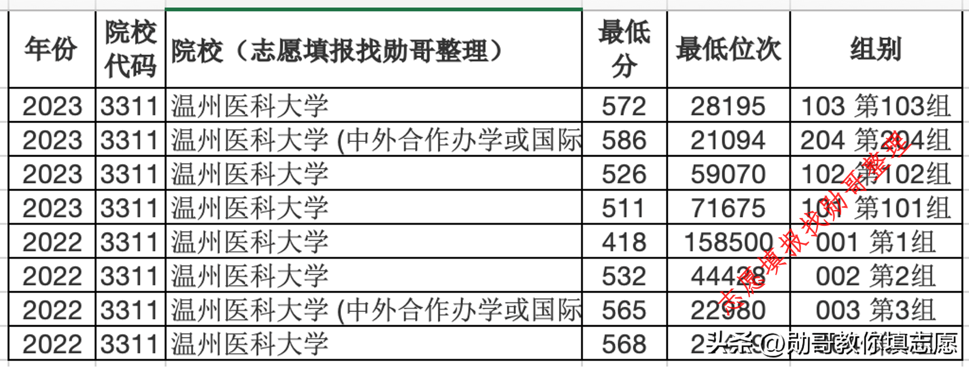 志愿填报内参 温州医科大学2024年高考录取分数据线预测