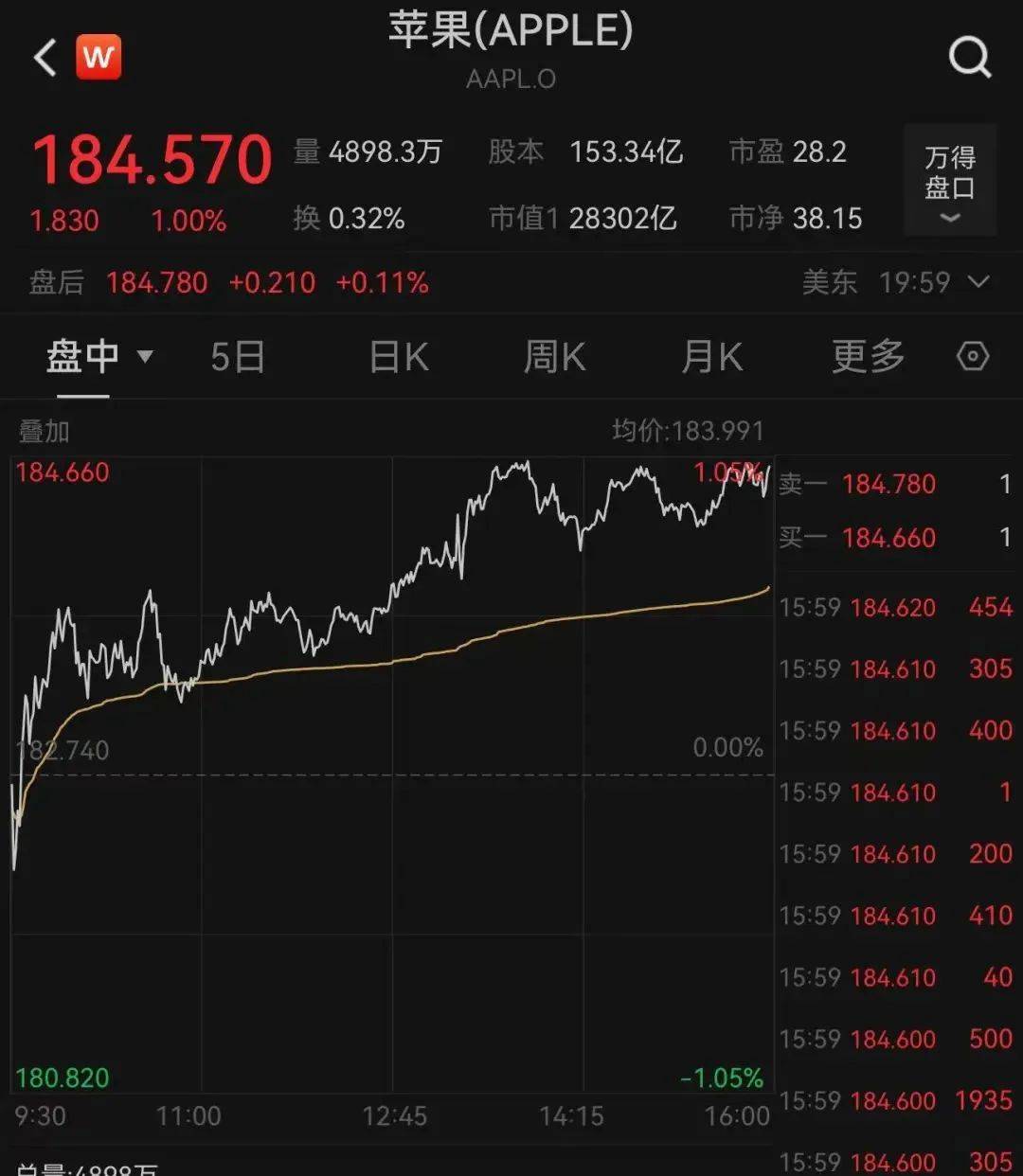 截至当地时间5月9日收盘,苹果报184.57美元,涨幅1%,市值2.8万亿美元.