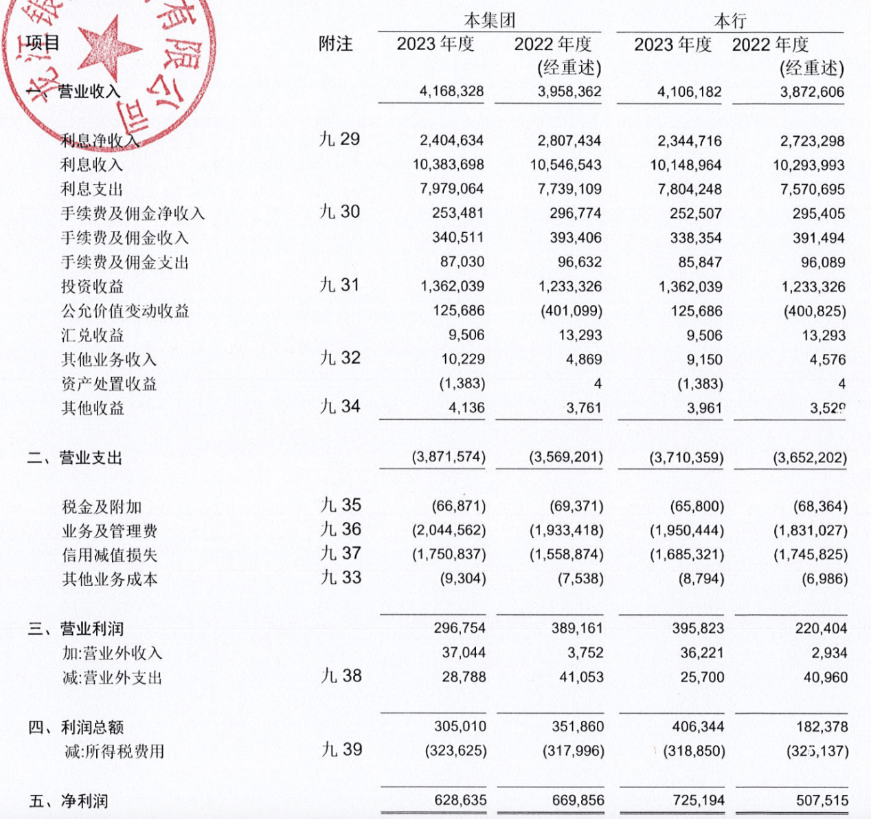 龙江银行2023年减收增利，8位高管薪酬合计712万元