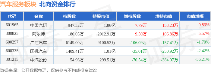 汽车服务板块5月10日跌141%阿尔特领跌主力资金净流出277008万元(图3)