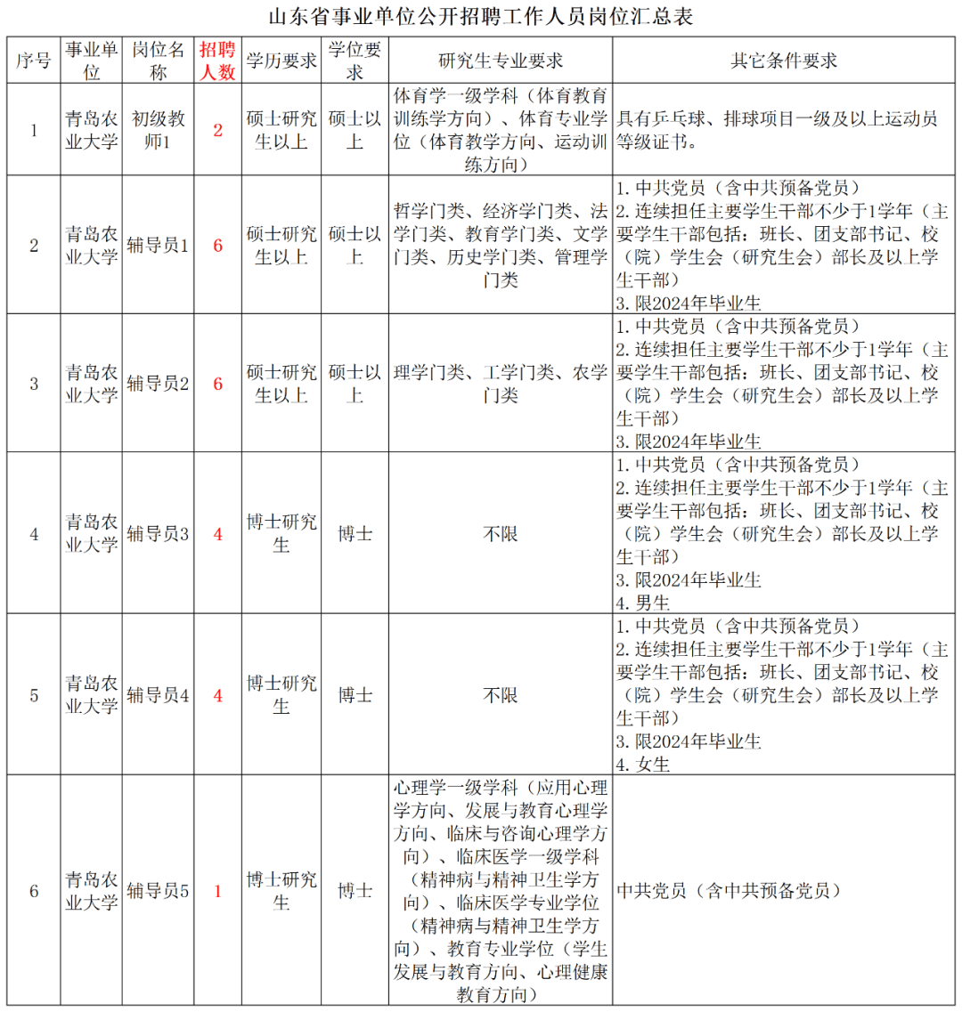 事业编23人,青岛农业大学2024年公开招聘工作人员简章