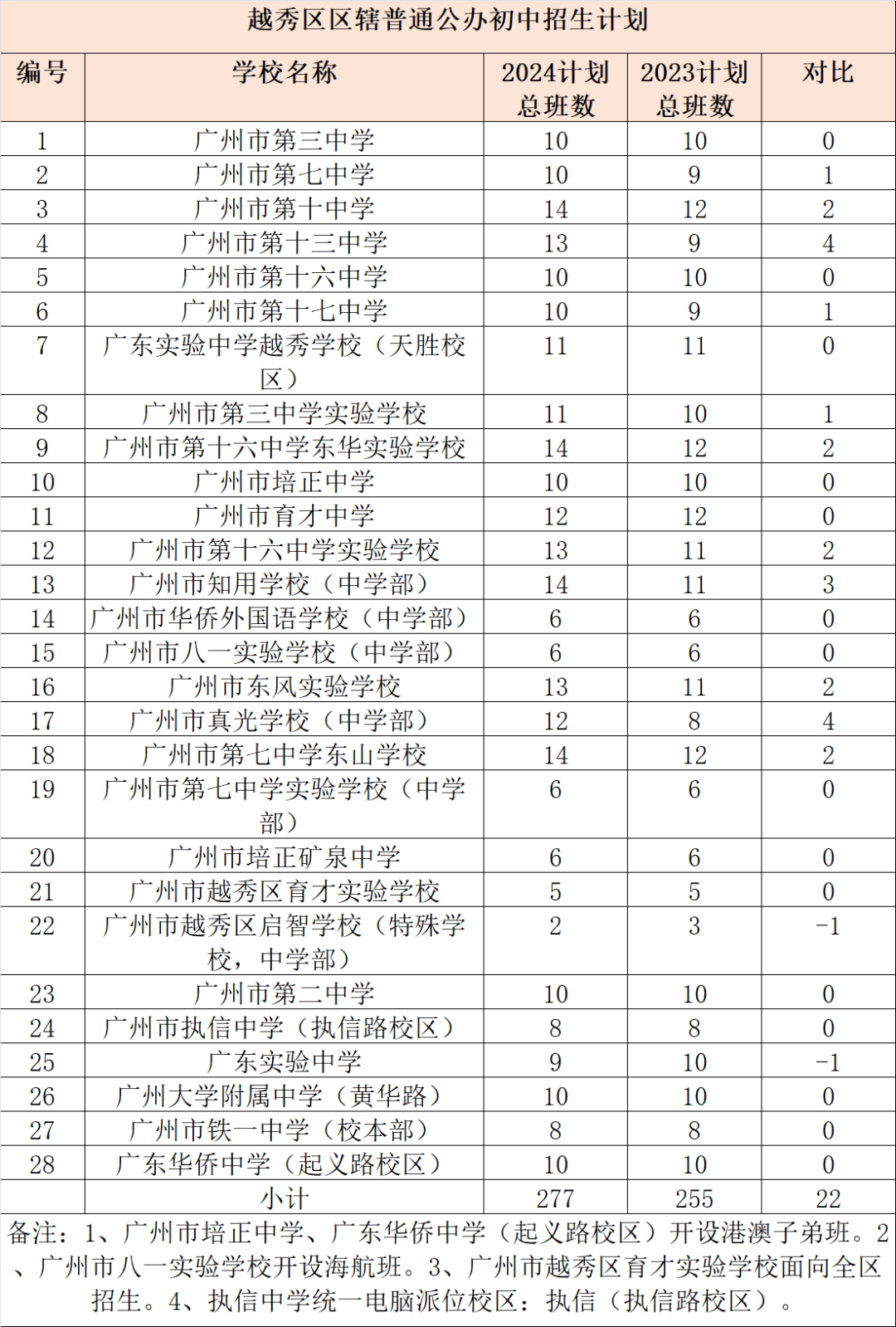 2024广州各区公民办初中招生计划汇总!