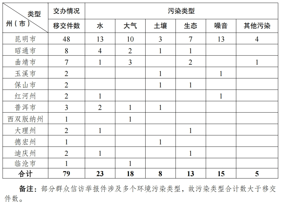 中央第七生态环境保护督察组向云南省转办第三批群众信访举报件79件