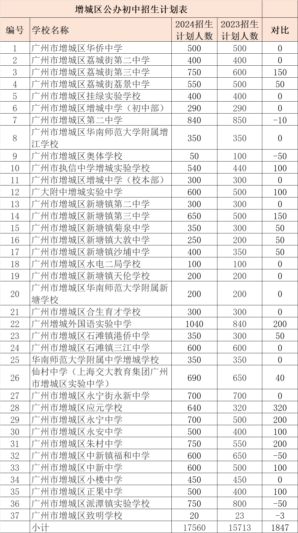 2024广州各区公民办初中招生计划汇总!