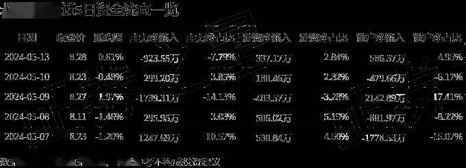 股票行情快报:北部湾港(000582)5月13日主力资金净卖出923.55万元
