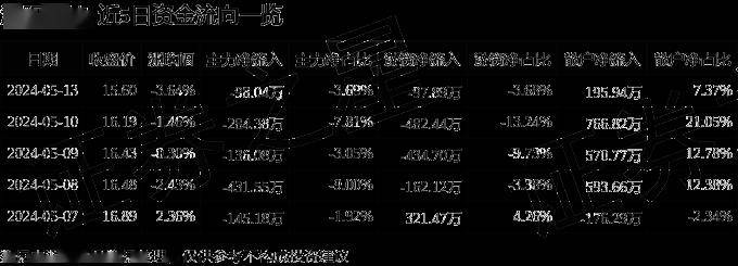 股票行情快报:润阳科技(300920)5月13日主力资金净卖出98.04万元