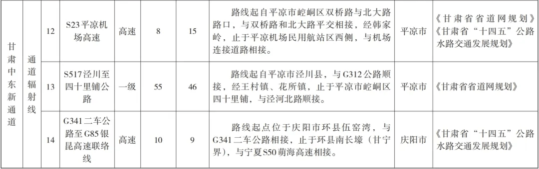 附件2:甘肃省三大高速公路新通道布局方案示意图来源:甘肃省人民