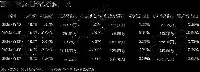 股票行情快报:普利特(002324)5月13日主力资金净卖出343.70万元