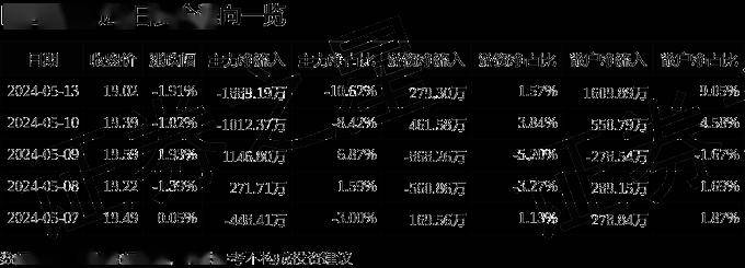 股票行情快报:欧普康视(300595)5月13日主力资金净卖出1889.19万元