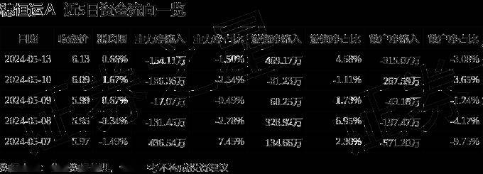 股票行情快报:穗恒运a(000531)5月13日主力资金净卖出154.11万元