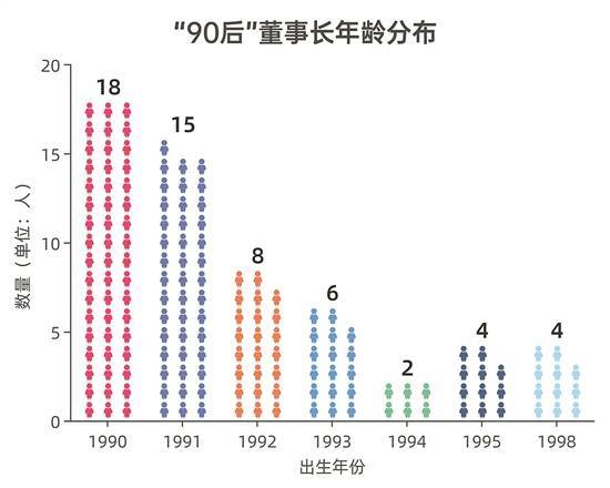 a股公司迎来57位"90后"董事长