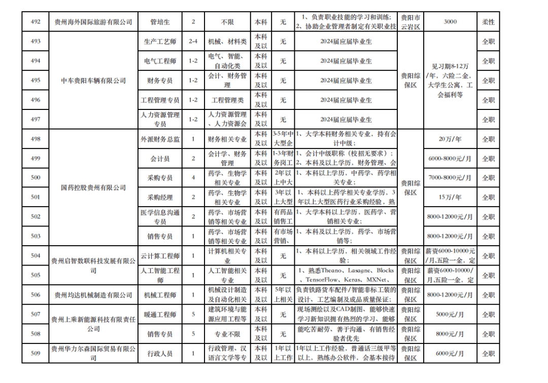 607个岗位需求2243人!贵阳贵安"人才日"赴外引才活动将走进西南大学