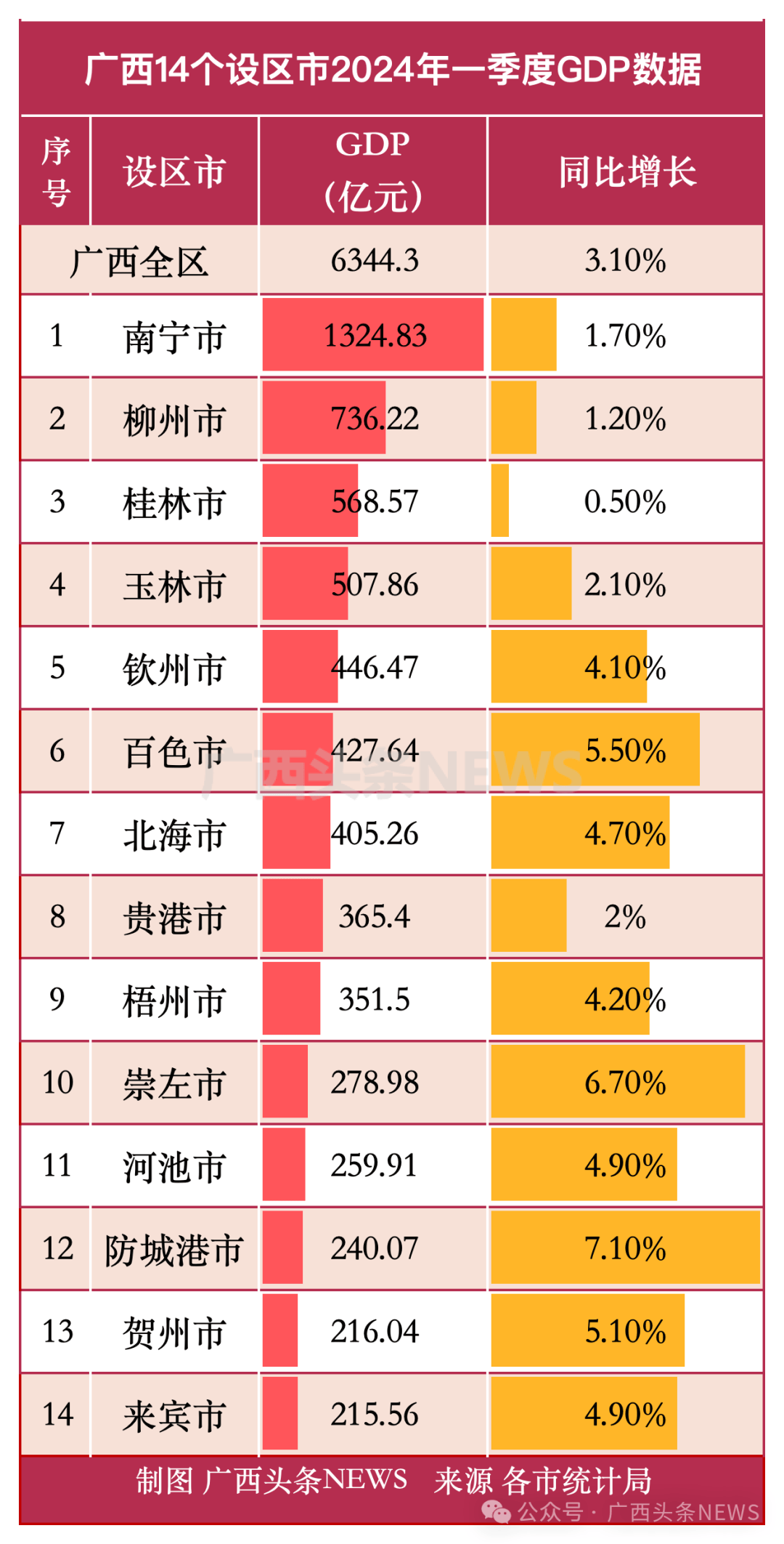 2024年广西北海人口_中央确定广西十大城市:柳州第2,北海仅第6,河池最后