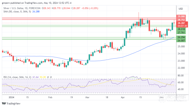 金银铂:尽管美国国债收益率上升,黄金仍将创下新高